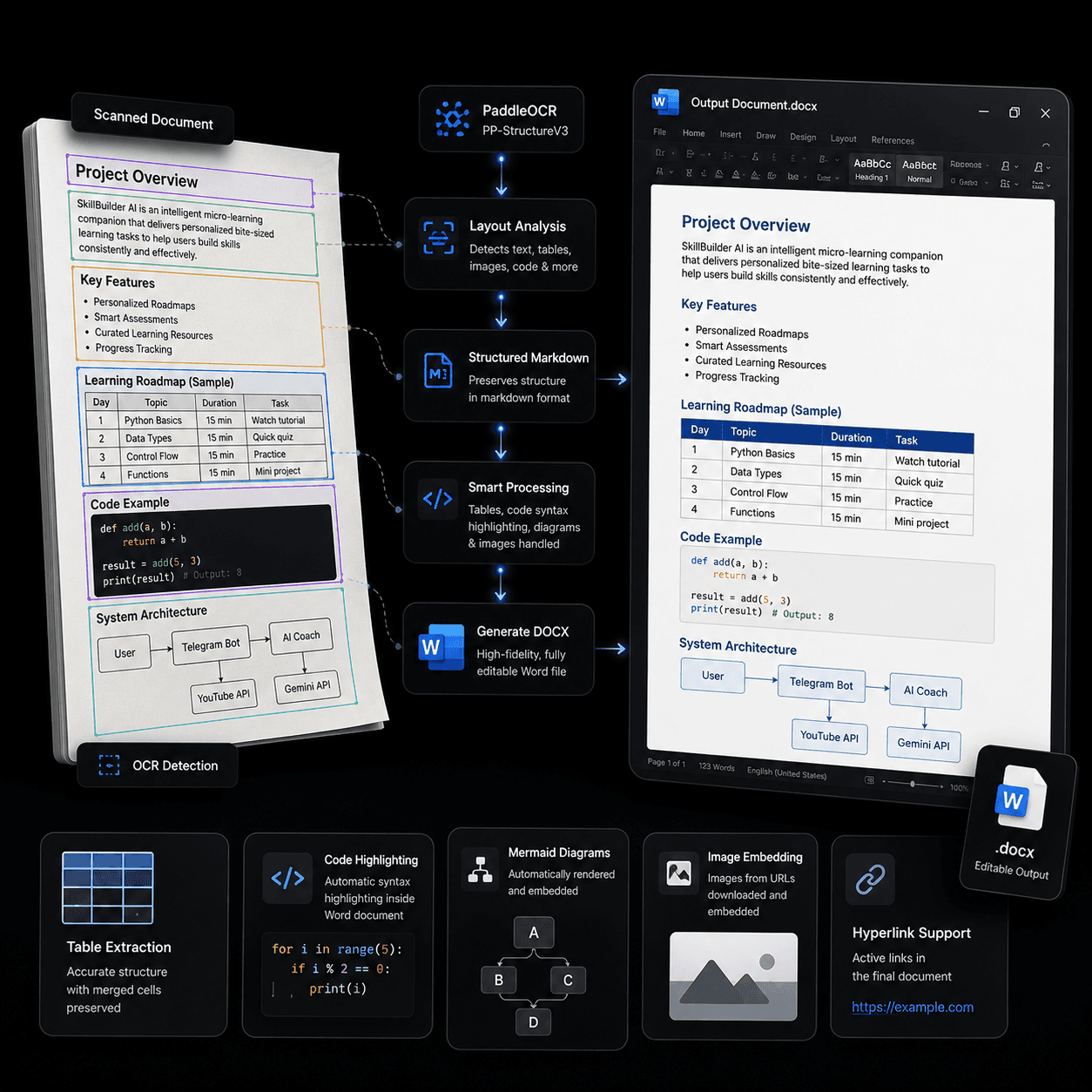 OCR-Enhanced Word Document Generation from Images