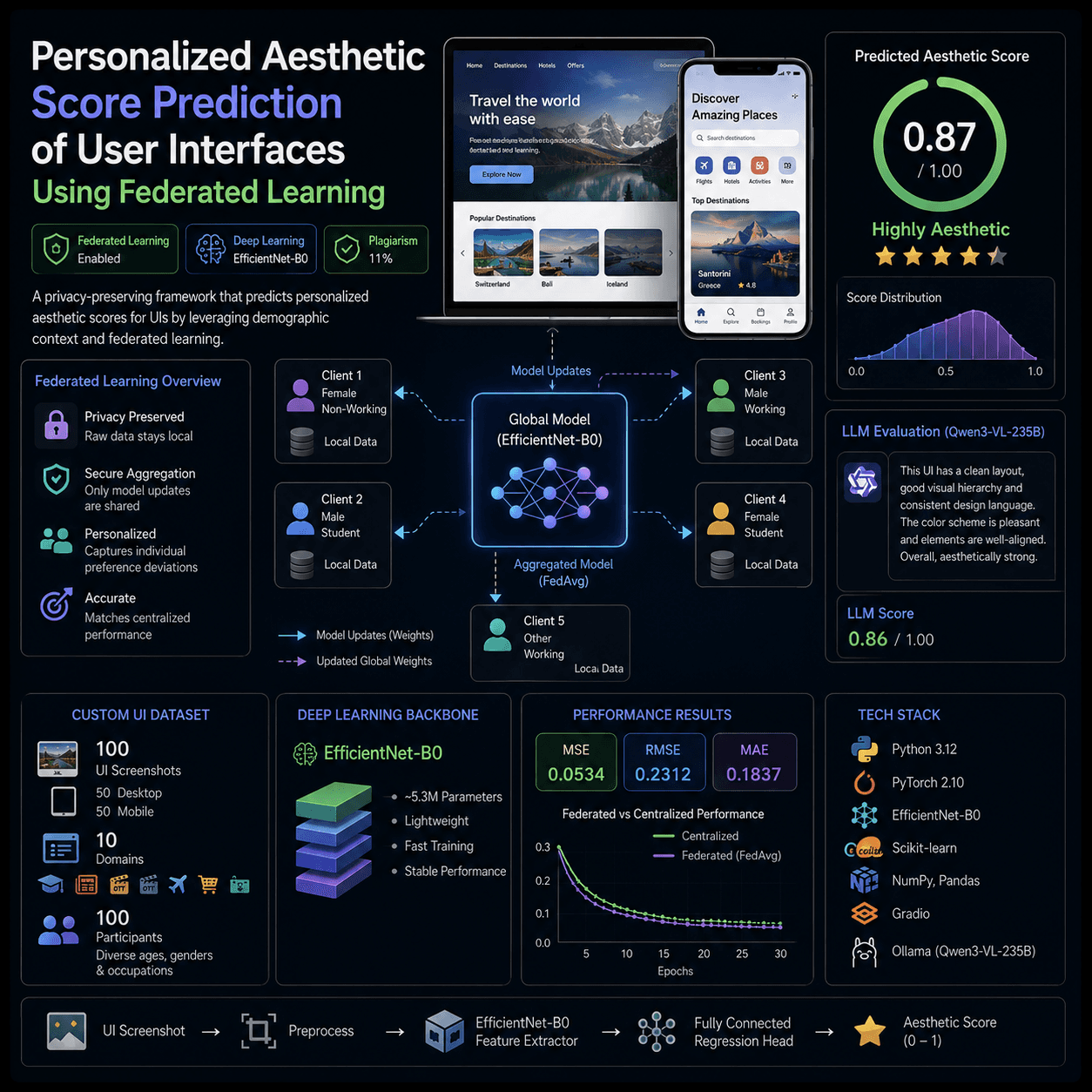 Personalized UI Aesthetic Score Prediction